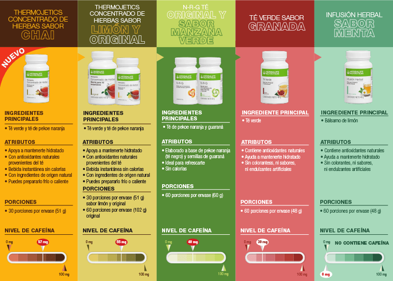 Imagen de productos Herbalife Thermojetics Concentrado de Hierbas Mezcla para Té Instantáneo en varios sabores.
